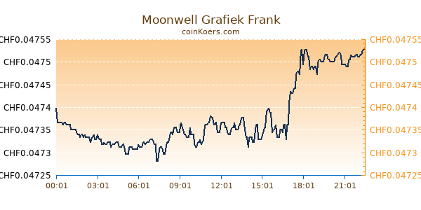 Moonwell Grafiek Vandaag