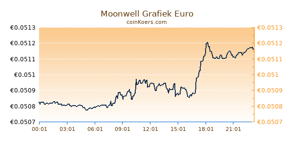 Moonwell Grafiek Vandaag