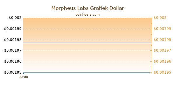 Morpheus Labs Grafiek Vandaag