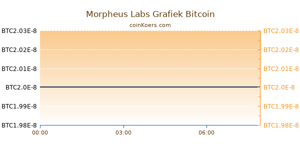 Morpheus Labs Grafiek Vandaag