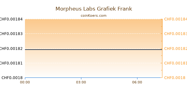 Morpheus Labs Grafiek Vandaag