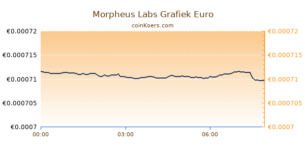 Morpheus Labs Grafiek Vandaag