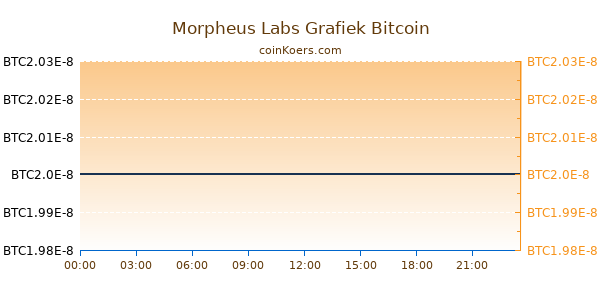 Morpheus Labs Grafiek Vandaag