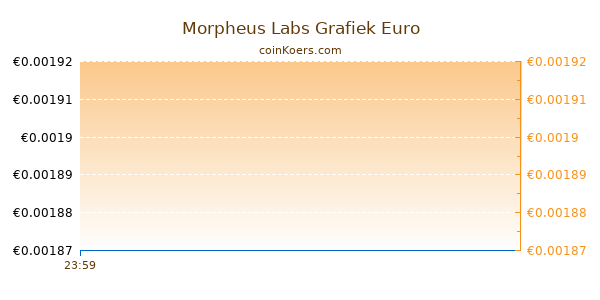 Morpheus Labs Grafiek Vandaag