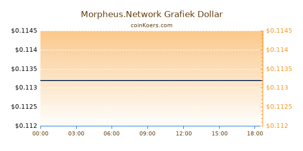 Morpheus.Network Grafiek Vandaag