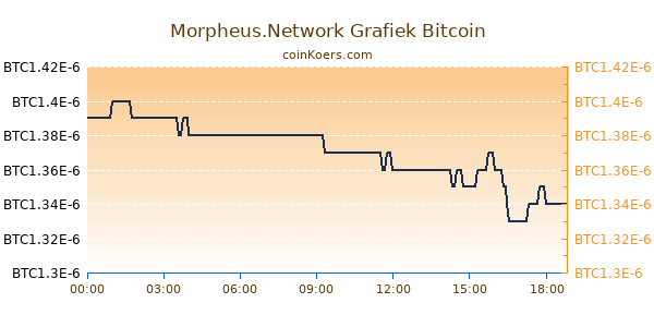 Morpheus.Network Grafiek Vandaag