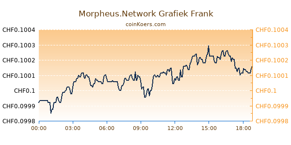 Morpheus.Network Grafiek Vandaag