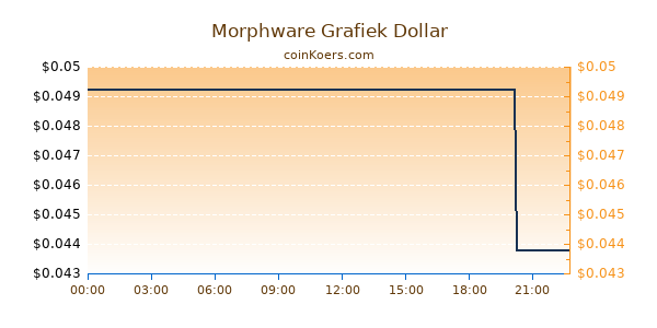 Morphware Grafiek Vandaag