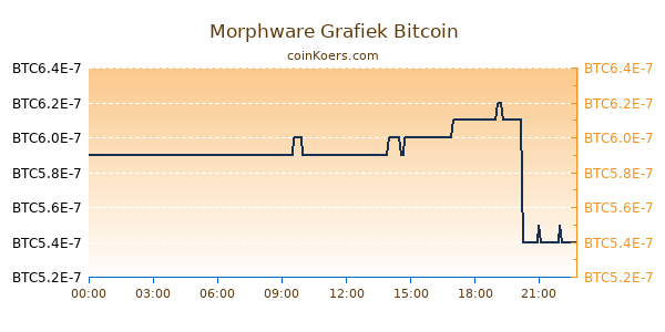 Morphware Grafiek Vandaag