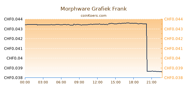 Morphware Grafiek Vandaag