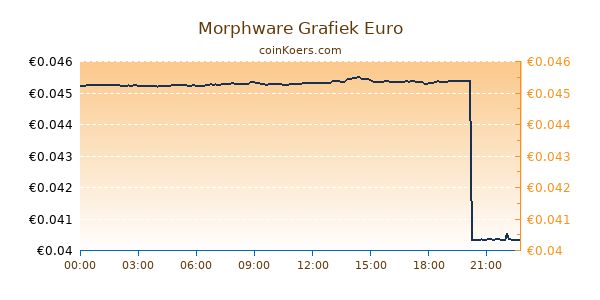 Morphware Grafiek Vandaag