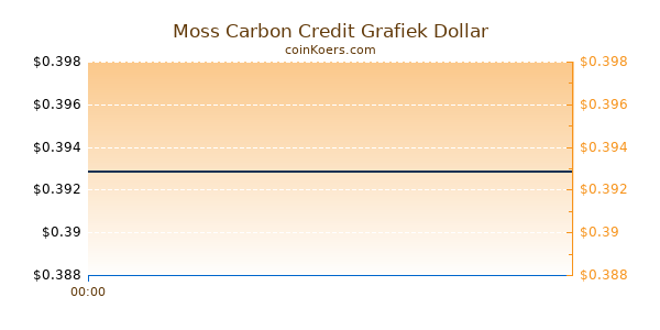 Moss Carbon Credit Grafiek Vandaag