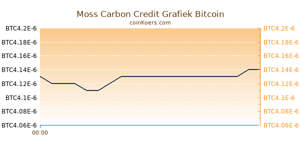 Moss Carbon Credit Grafiek Vandaag