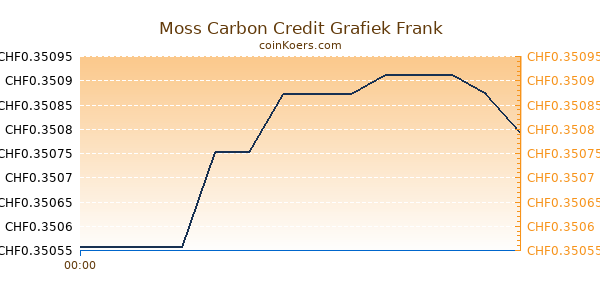 Moss Carbon Credit Grafiek Vandaag