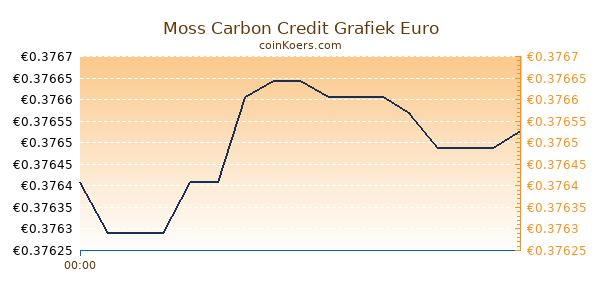 Moss Carbon Credit Grafiek Vandaag