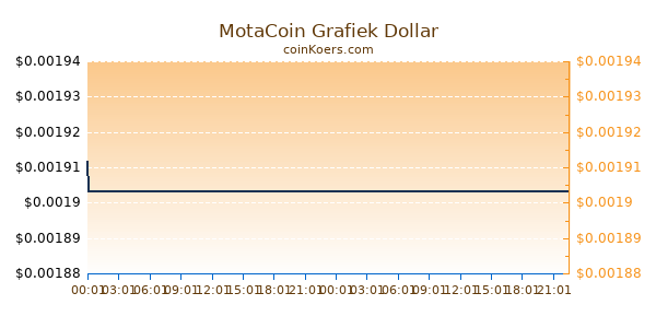 MotaCoin Grafiek Vandaag