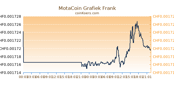 MotaCoin Grafiek Vandaag