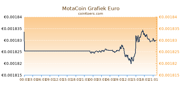 MotaCoin Grafiek Vandaag