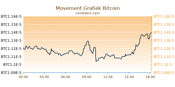 Movement Grafiek Vandaag