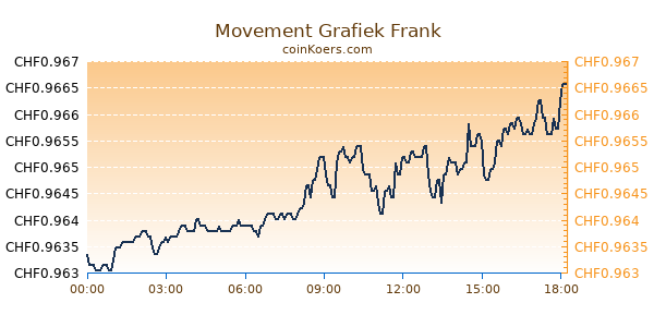 Movement Grafiek Vandaag