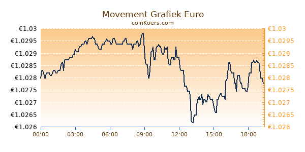 Movement Grafiek Vandaag