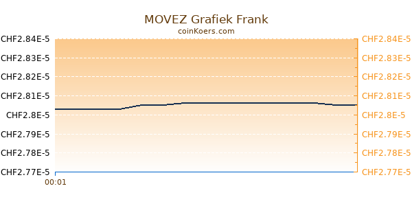 MOVEZ Grafiek Vandaag