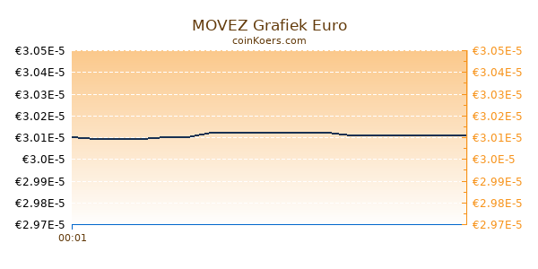 MOVEZ Grafiek Vandaag