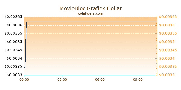 MovieBloc Grafiek Vandaag