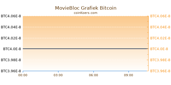 MovieBloc Grafiek Vandaag