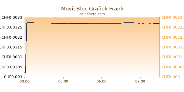 MovieBloc Grafiek Vandaag