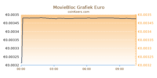 MovieBloc Grafiek Vandaag