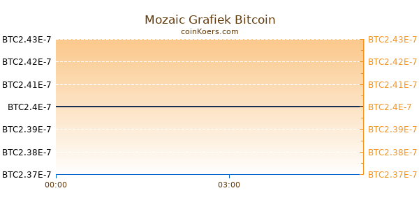 Mozaic Grafiek Vandaag