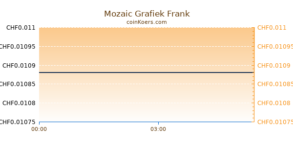 Mozaic Grafiek Vandaag