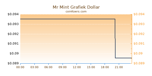 Mr Mint Grafiek Vandaag