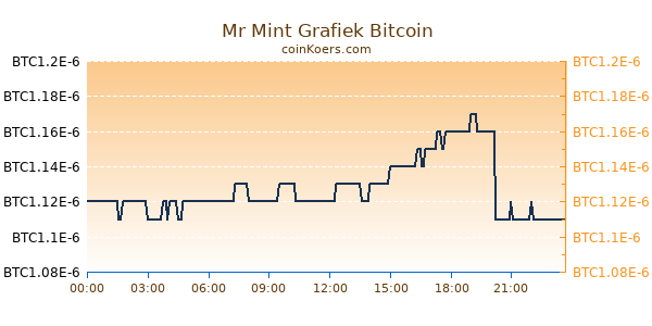 Mr Mint Grafiek Vandaag