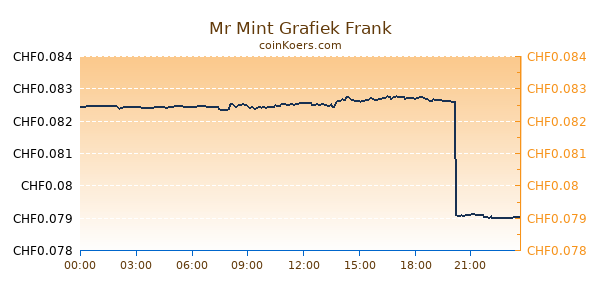 Mr Mint Grafiek Vandaag