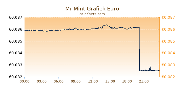 Mr Mint Grafiek Vandaag