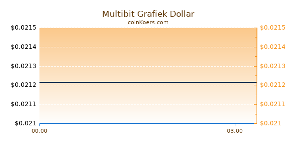 Multibit Grafiek Vandaag