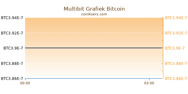 Multibit Grafiek Vandaag