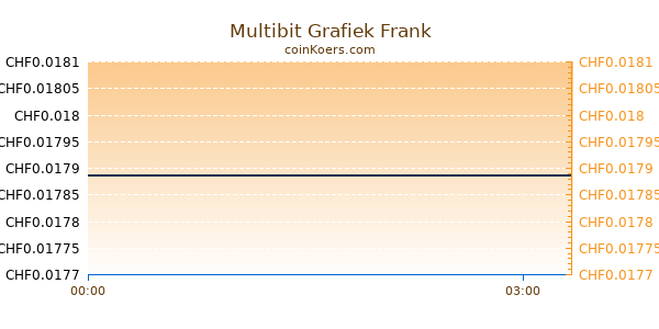 Multibit Grafiek Vandaag