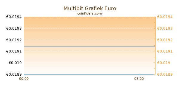 Multibit Grafiek Vandaag