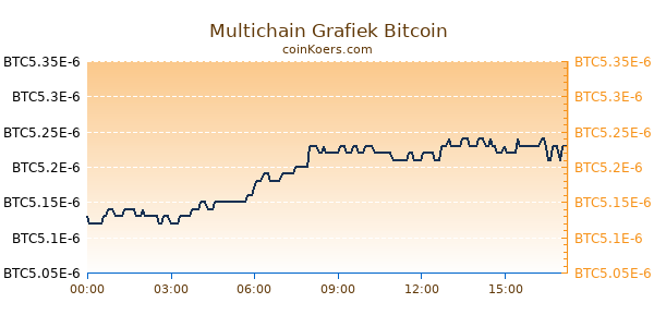 Multichain Grafiek Vandaag