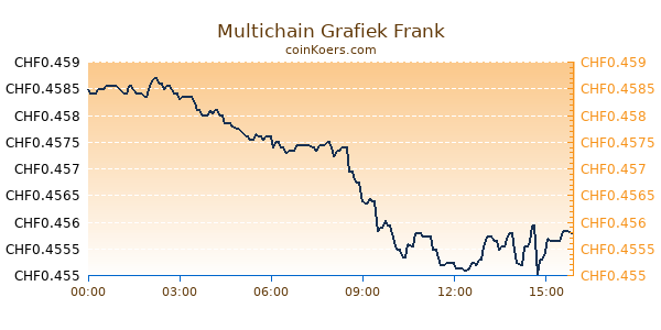 Multichain Grafiek Vandaag