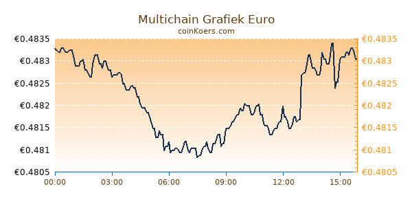 Multichain Grafiek Vandaag