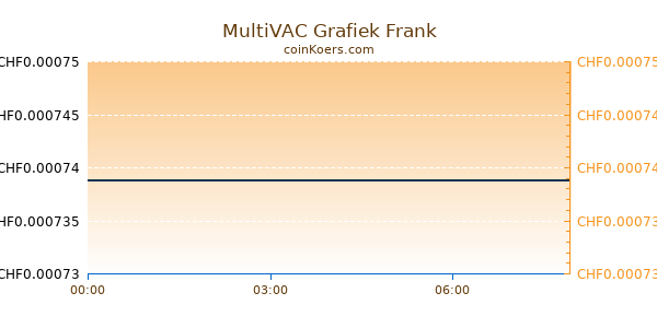 MultiVAC Grafiek Vandaag