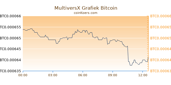 MultiversX Grafiek Vandaag