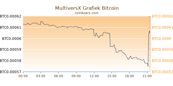 MultiversX Grafiek Vandaag