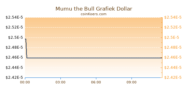 Mumu the Bull Grafiek Vandaag