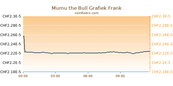 Mumu the Bull Grafiek Vandaag