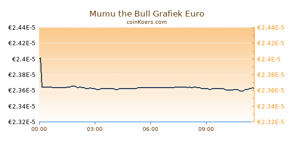 Mumu the Bull Grafiek Vandaag